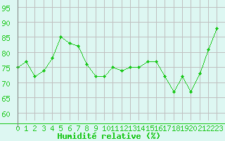 Courbe de l'humidit relative pour Saint-Mdard-d'Aunis (17)
