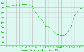 Courbe de l'humidit relative pour Paray-le-Monial - St-Yan (71)