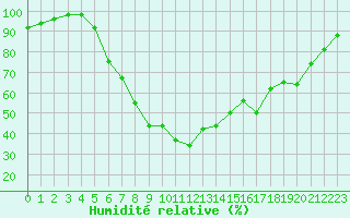 Courbe de l'humidit relative pour Meraker-Egge