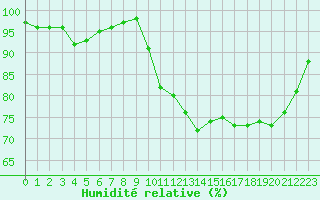 Courbe de l'humidit relative pour Loudun (86)
