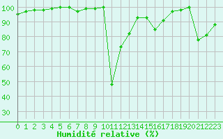 Courbe de l'humidit relative pour Bousson (It)