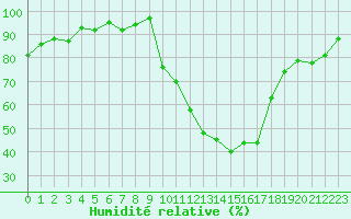 Courbe de l'humidit relative pour Beauvais (60)