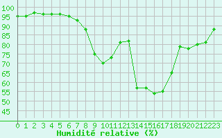 Courbe de l'humidit relative pour Ble - Binningen (Sw)