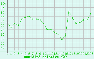 Courbe de l'humidit relative pour Cap de la Hve (76)