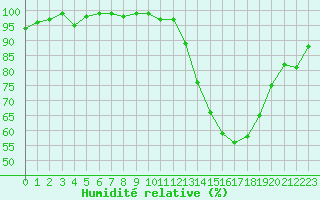 Courbe de l'humidit relative pour Lignerolles (03)