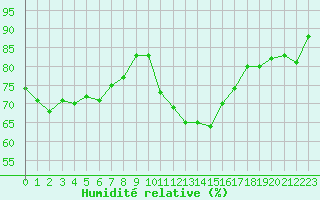 Courbe de l'humidit relative pour Nmes - Courbessac (30)