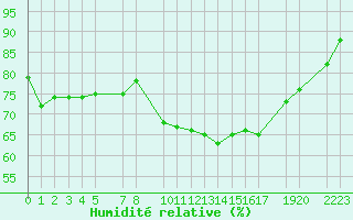 Courbe de l'humidit relative pour Beitem (Be)