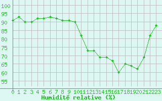 Courbe de l'humidit relative pour Treize-Vents (85)