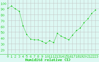Courbe de l'humidit relative pour Aelvsbyn