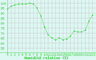 Courbe de l'humidit relative pour Belfort-Dorans (90)