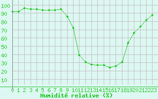 Courbe de l'humidit relative pour Elsenborn (Be)