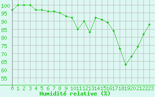 Courbe de l'humidit relative pour Ruffiac (47)