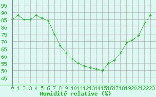 Courbe de l'humidit relative pour Kuemmersruck
