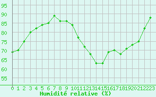 Courbe de l'humidit relative pour Paris - Montsouris (75)