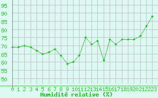Courbe de l'humidit relative pour Cap Gris-Nez (62)