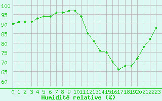Courbe de l'humidit relative pour Saint-Germain-le-Guillaume (53)