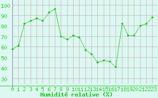 Courbe de l'humidit relative pour Reims-Prunay (51)