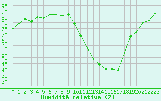 Courbe de l'humidit relative pour Nuaill-sur-Boutonne (17)