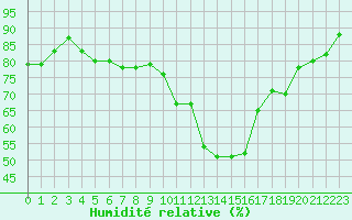 Courbe de l'humidit relative pour Agde (34)