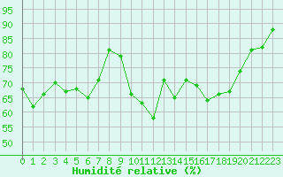 Courbe de l'humidit relative pour De Bilt (PB)