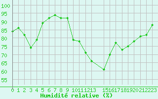 Courbe de l'humidit relative pour Roujan (34)