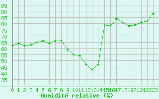 Courbe de l'humidit relative pour Smederevska Palanka