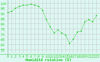 Courbe de l'humidit relative pour Biarritz (64)