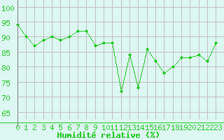 Courbe de l'humidit relative pour Saint-Philbert-de-Grand-Lieu (44)