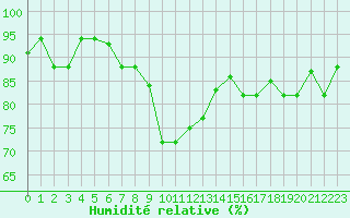 Courbe de l'humidit relative pour Bejaia