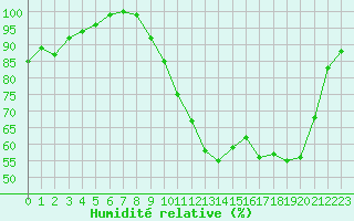 Courbe de l'humidit relative pour Chlons-en-Champagne (51)