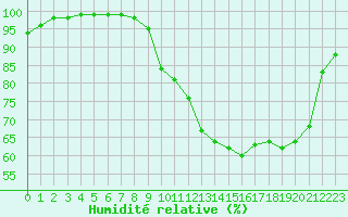 Courbe de l'humidit relative pour Saint-Hilaire-sur-Helpe (59)