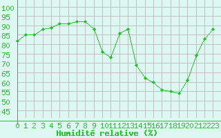 Courbe de l'humidit relative pour Prades-le-Lez - Le Viala (34)