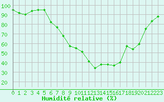 Courbe de l'humidit relative pour Tylstrup