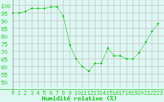 Courbe de l'humidit relative pour Melun (77)