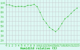 Courbe de l'humidit relative pour Soria (Esp)