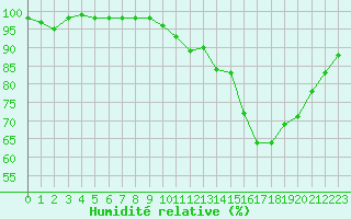 Courbe de l'humidit relative pour Aubenas - Lanas (07)