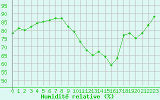Courbe de l'humidit relative pour Cernay-la-Ville (78)