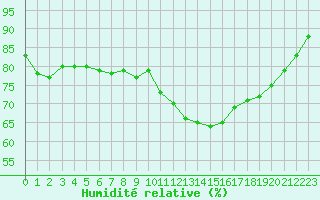 Courbe de l'humidit relative pour Champagne-sur-Seine (77)