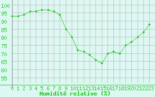 Courbe de l'humidit relative pour Saint-Brieuc (22)