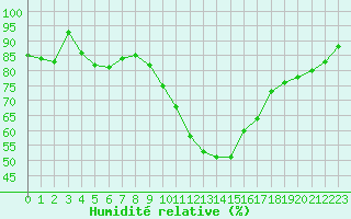 Courbe de l'humidit relative pour Sallles d'Aude (11)