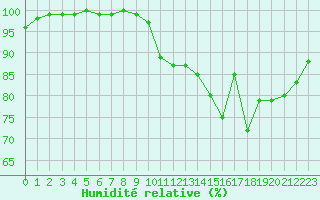 Courbe de l'humidit relative pour Saint-Hilaire (61)
