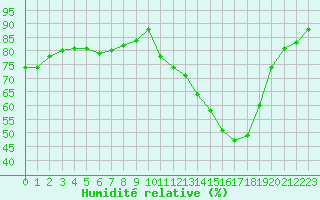 Courbe de l'humidit relative pour Herserange (54)
