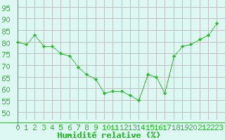 Courbe de l'humidit relative pour Wittenberg