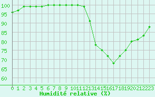 Courbe de l'humidit relative pour Saint-Dizier (52)