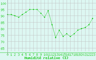 Courbe de l'humidit relative pour Royan-Mdis (17)