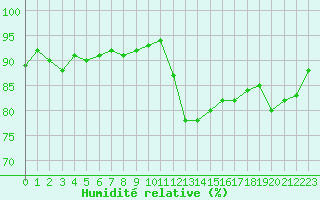 Courbe de l'humidit relative pour Nris-les-Bains (03)