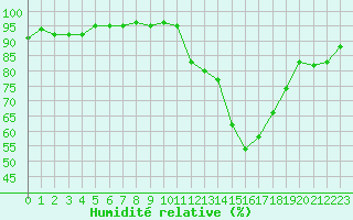 Courbe de l'humidit relative pour Reinosa