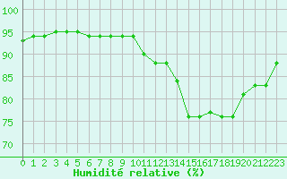 Courbe de l'humidit relative pour Lorient (56)