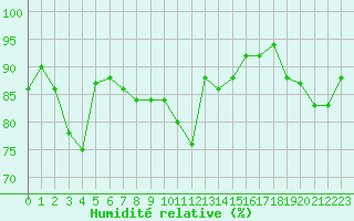 Courbe de l'humidit relative pour Metz-Nancy-Lorraine (57)