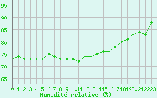 Courbe de l'humidit relative pour Le Luc - Cannet des Maures (83)